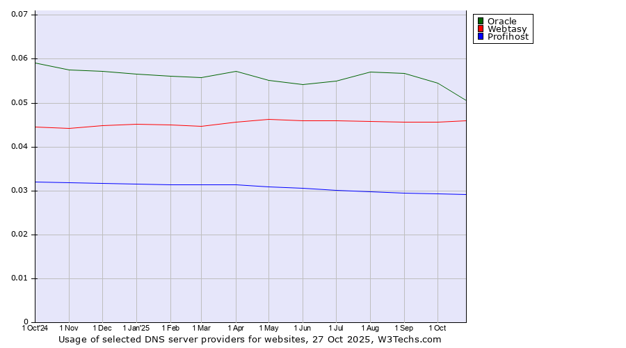 Historical trends in the usage of Oracle vs. Webtasy vs. Profihost