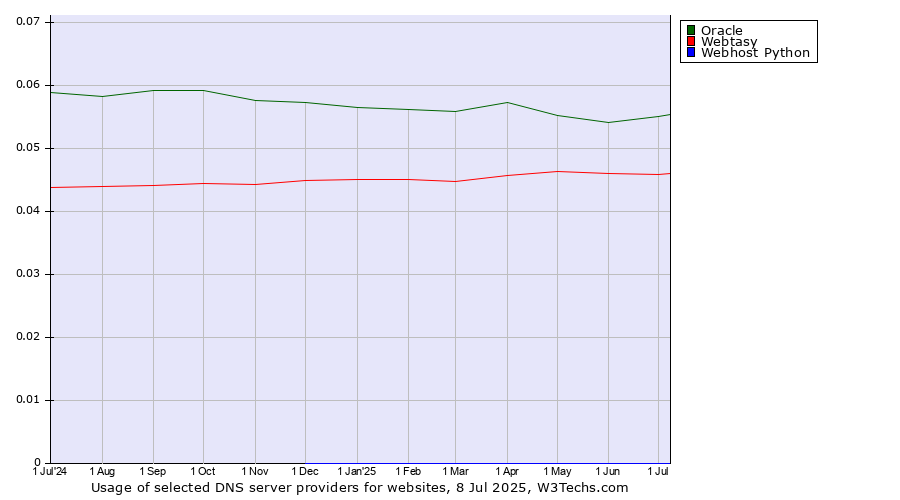 Historical trends in the usage of Oracle vs. Webtasy vs. Webhost Python