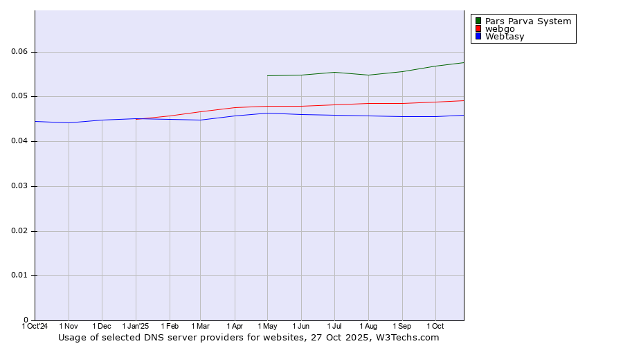 Historical trends in the usage of Pars Parva System vs. webgo vs. Webtasy