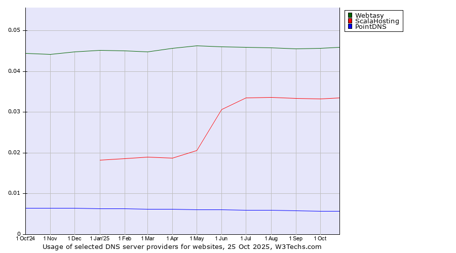 Historical trends in the usage of Webtasy vs. ScalaHosting vs. PointDNS