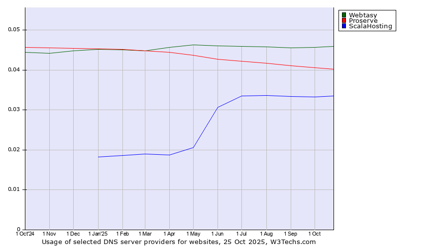 Historical trends in the usage of Webtasy vs. Proserve vs. ScalaHosting