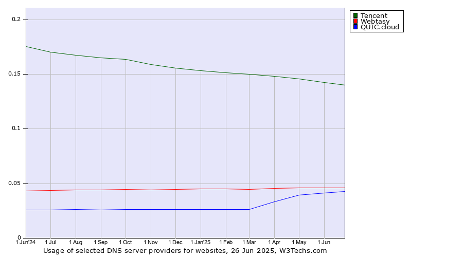 Historical trends in the usage of Tencent vs. Webtasy vs. QUIC.cloud