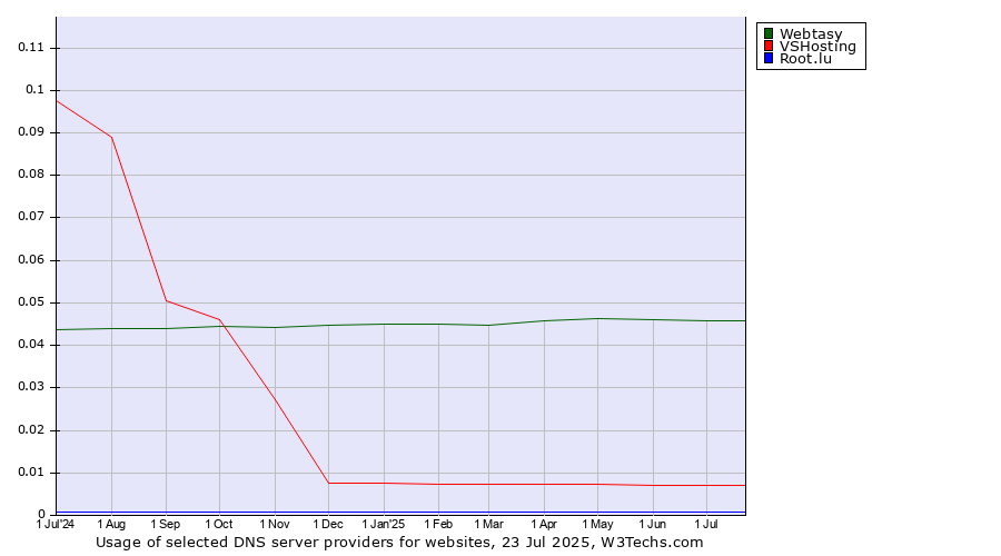 Historical trends in the usage of Webtasy vs. VSHosting vs. Root.lu