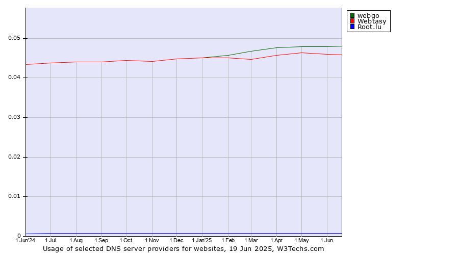 Historical trends in the usage of webgo vs. Webtasy vs. Root.lu