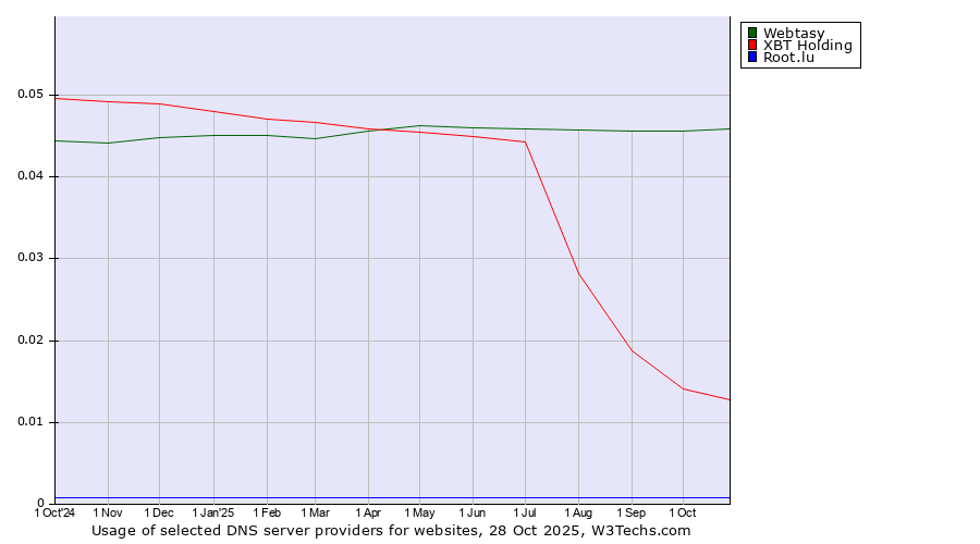 Historical trends in the usage of Webtasy vs. XBT Holding vs. Root.lu