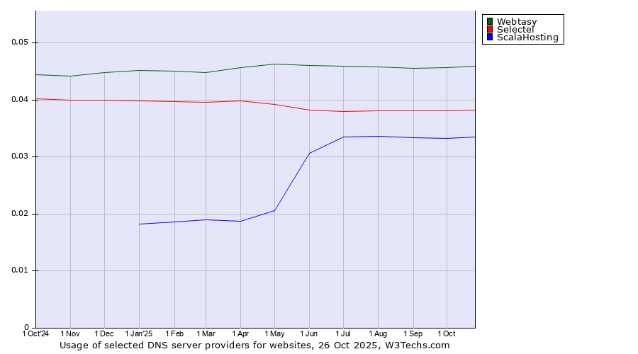 Historical trends in the usage of Webtasy vs. Selectel vs. ScalaHosting