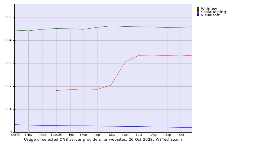 Historical trends in the usage of Webtasy vs. ScalaHosting vs. Visualsoft