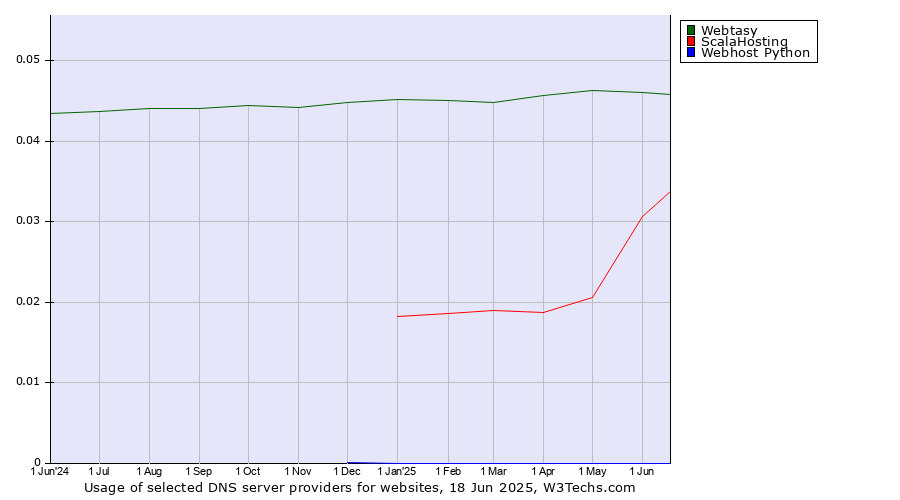 Historical trends in the usage of Webtasy vs. ScalaHosting vs. Webhost Python