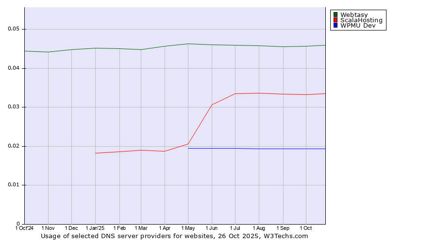 Historical trends in the usage of Webtasy vs. ScalaHosting vs. WPMU Dev