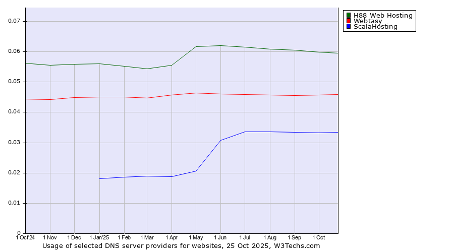 Historical trends in the usage of H88 Web Hosting vs. Webtasy vs. ScalaHosting