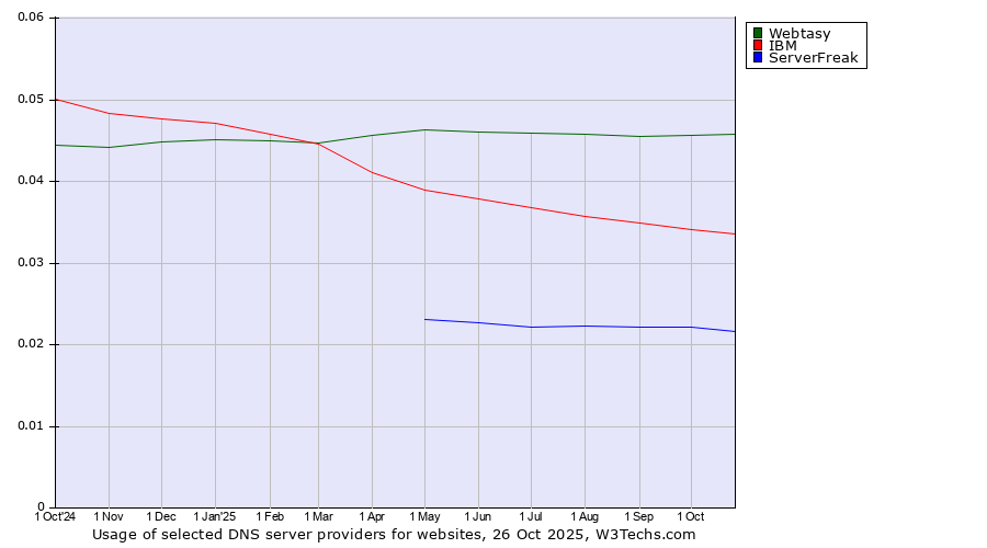 Historical trends in the usage of Webtasy vs. IBM vs. ServerFreak