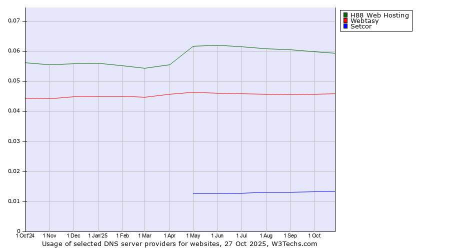 Historical trends in the usage of H88 Web Hosting vs. Webtasy vs. Setcor