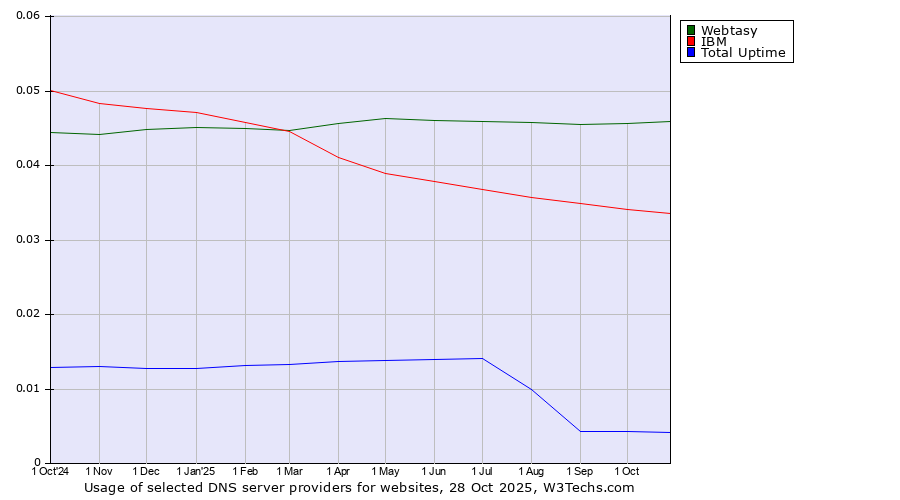 Historical trends in the usage of Webtasy vs. IBM vs. Total Uptime