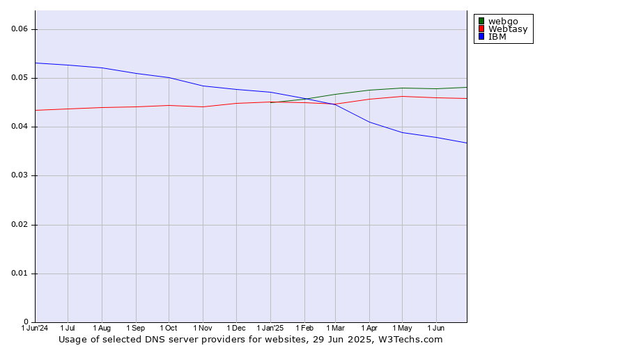 Historical trends in the usage of webgo vs. Webtasy vs. IBM