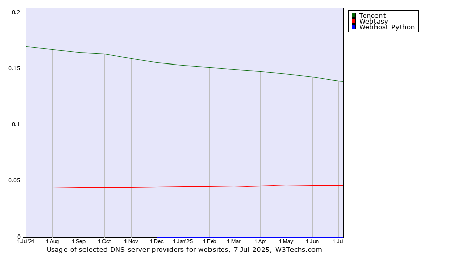 Historical trends in the usage of Tencent vs. Webtasy vs. Webhost Python