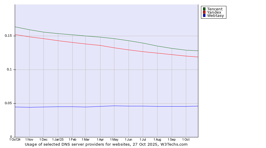 Historical trends in the usage of Tencent vs. Yandex vs. Webtasy