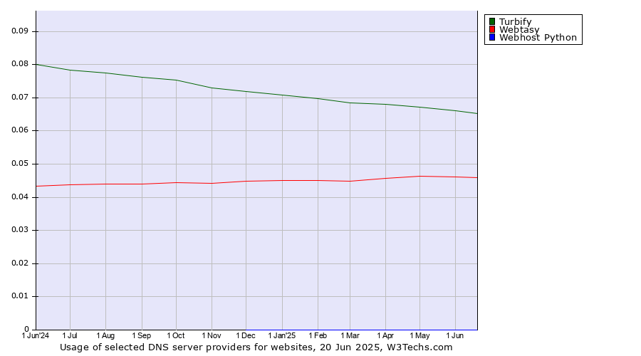 Historical trends in the usage of Turbify vs. Webtasy vs. Webhost Python
