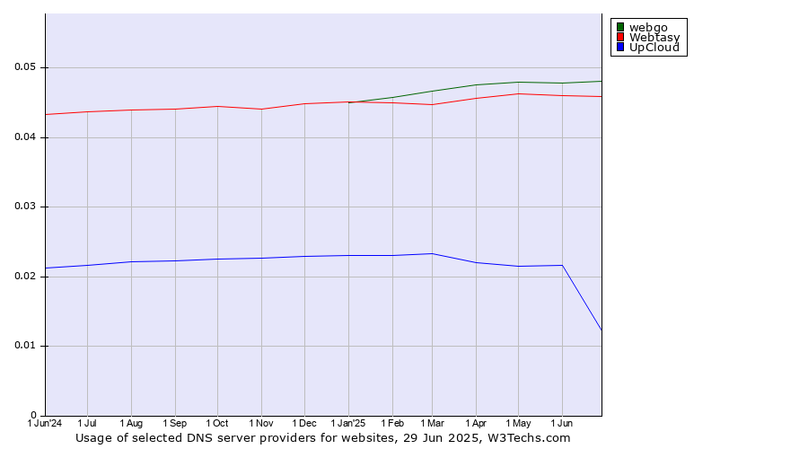 Historical trends in the usage of webgo vs. Webtasy vs. UpCloud