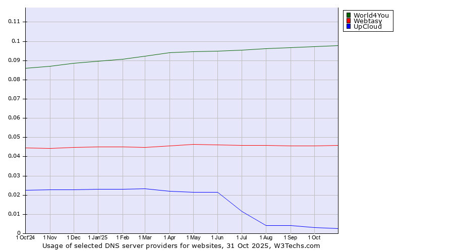 Historical trends in the usage of World4You vs. Webtasy vs. UpCloud