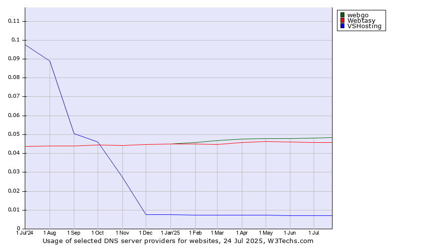 Historical trends in the usage of webgo vs. Webtasy vs. VSHosting