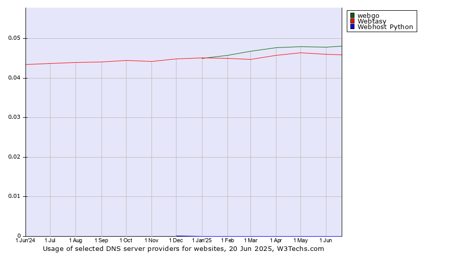 Historical trends in the usage of webgo vs. Webtasy vs. Webhost Python