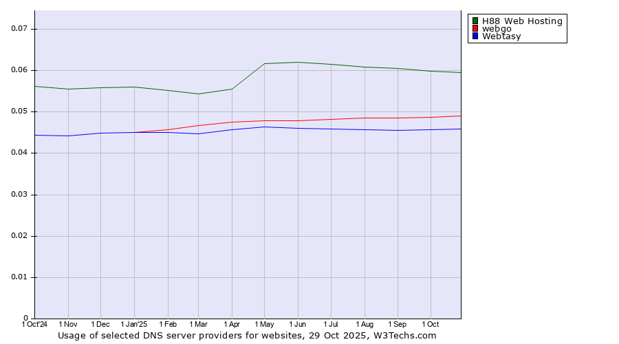 Historical trends in the usage of H88 Web Hosting vs. webgo vs. Webtasy
