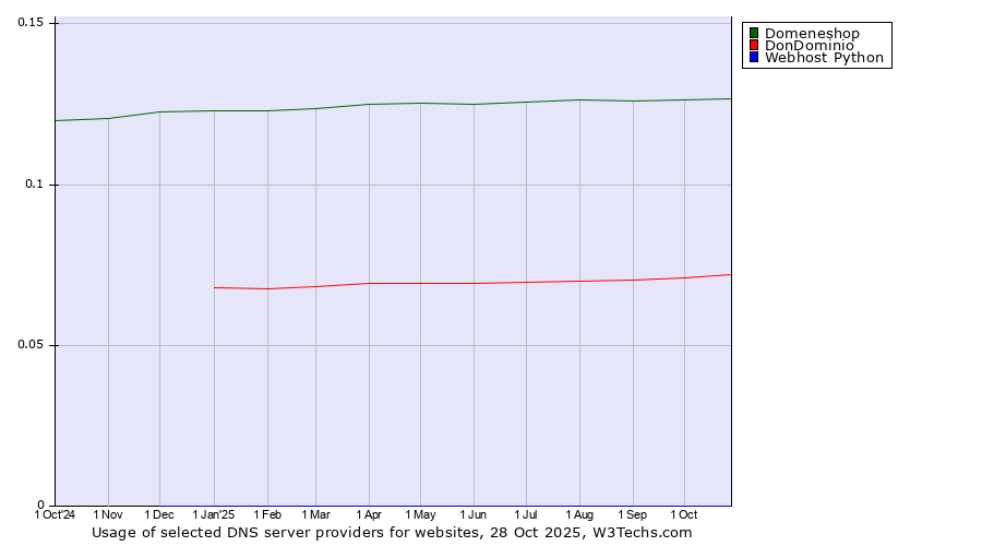 Historical trends in the usage of Domeneshop vs. DonDominio vs. Webhost Python