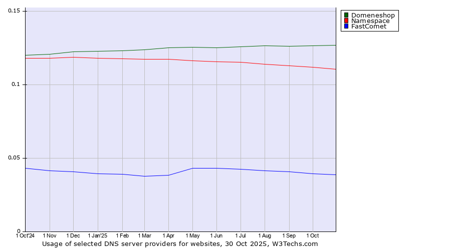 Historical trends in the usage of Domeneshop vs. Namespace vs. FastComet