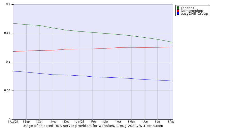 Historical trends in the usage of Tencent vs. Domeneshop vs. easyDNS Group