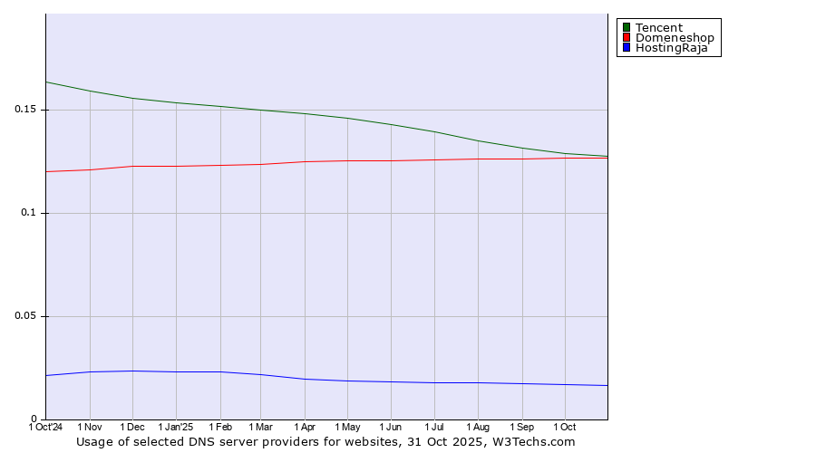 Historical trends in the usage of Tencent vs. Domeneshop vs. HostingRaja