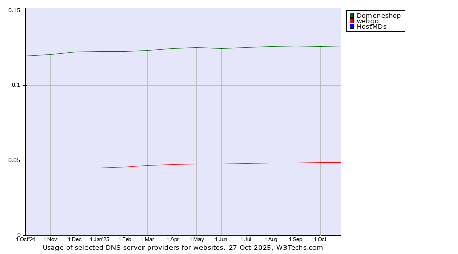 Historical trends in the usage of Domeneshop vs. webgo vs. HostMDs