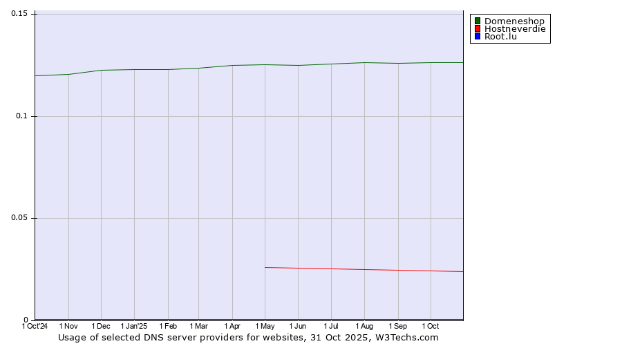 Historical trends in the usage of Domeneshop vs. Hostneverdie vs. Root.lu