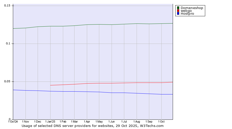Historical trends in the usage of Domeneshop vs. webgo vs. Hostpro