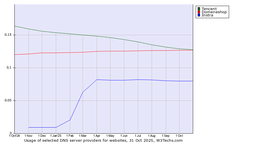 Historical trends in the usage of Tencent vs. Domeneshop vs. Instra