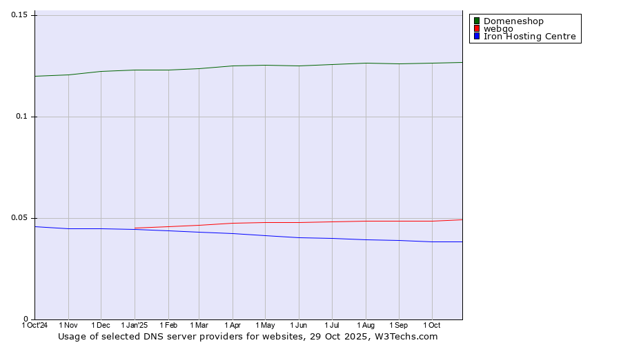 Historical trends in the usage of Domeneshop vs. webgo vs. Iron Hosting Centre