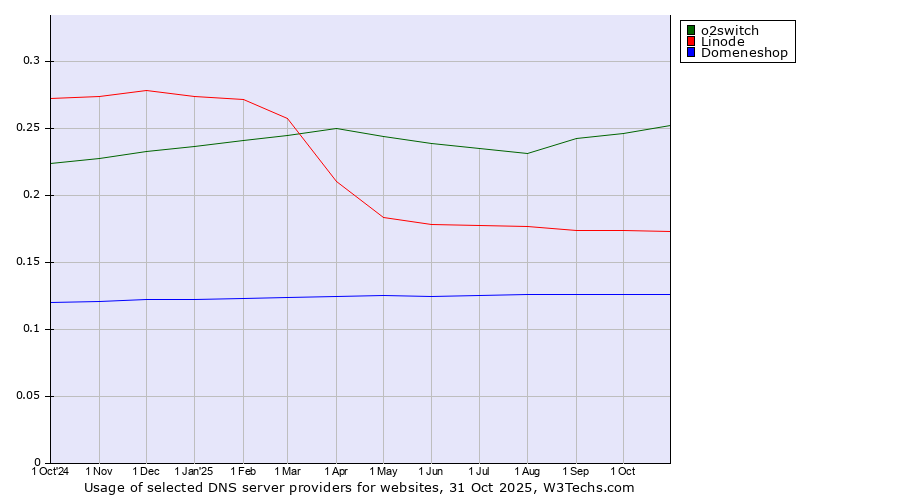 Historical trends in the usage of o2switch vs. Linode vs. Domeneshop
