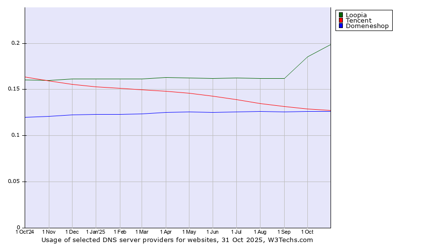 Historical trends in the usage of Loopia vs. Tencent vs. Domeneshop