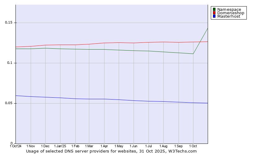 Historical trends in the usage of Domeneshop vs. Namespace vs. Masterhost