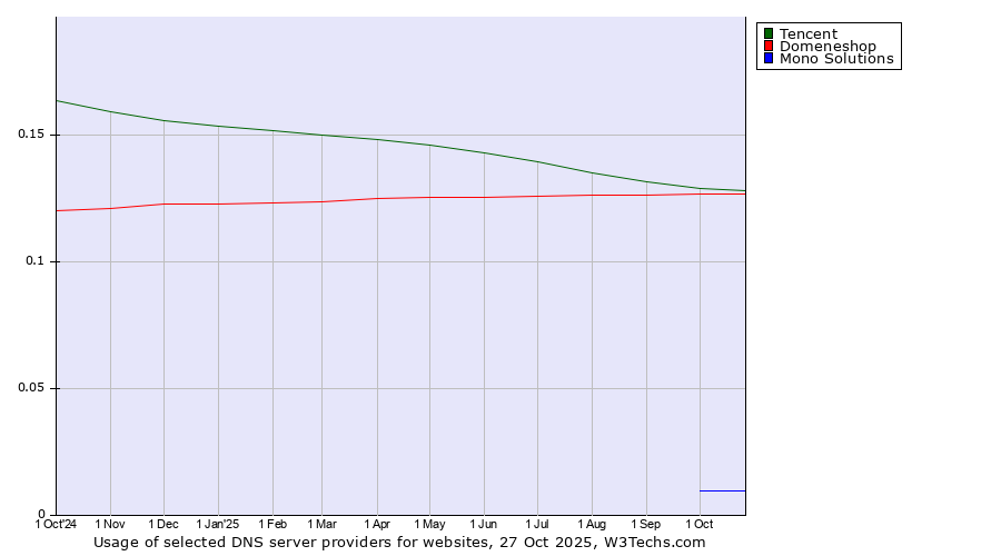 Historical trends in the usage of Tencent vs. Domeneshop vs. Mono Solutions