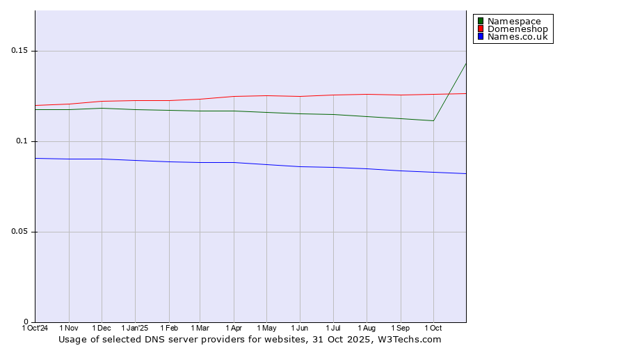 Historical trends in the usage of Domeneshop vs. Namespace vs. Names.co.uk