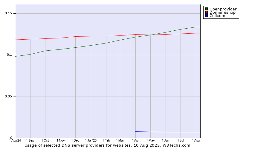 Historical trends in the usage of Openprovider vs. Domeneshop vs. Cellcom