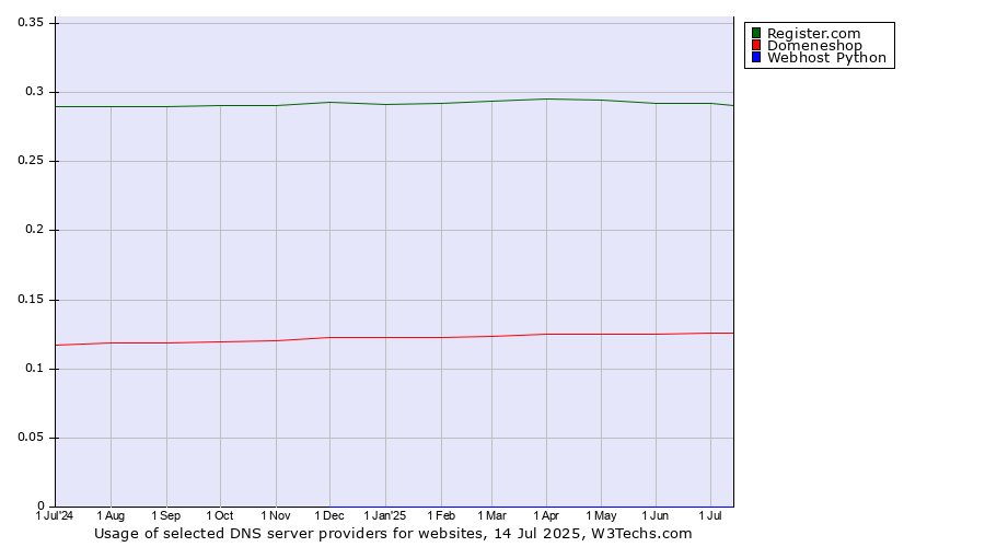 Historical trends in the usage of Register.com vs. Domeneshop vs. Webhost Python