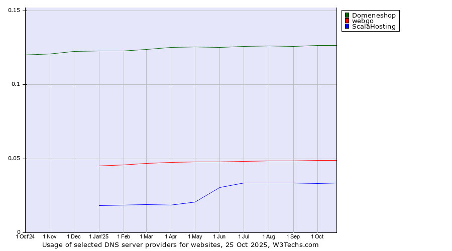 Historical trends in the usage of Domeneshop vs. webgo vs. ScalaHosting