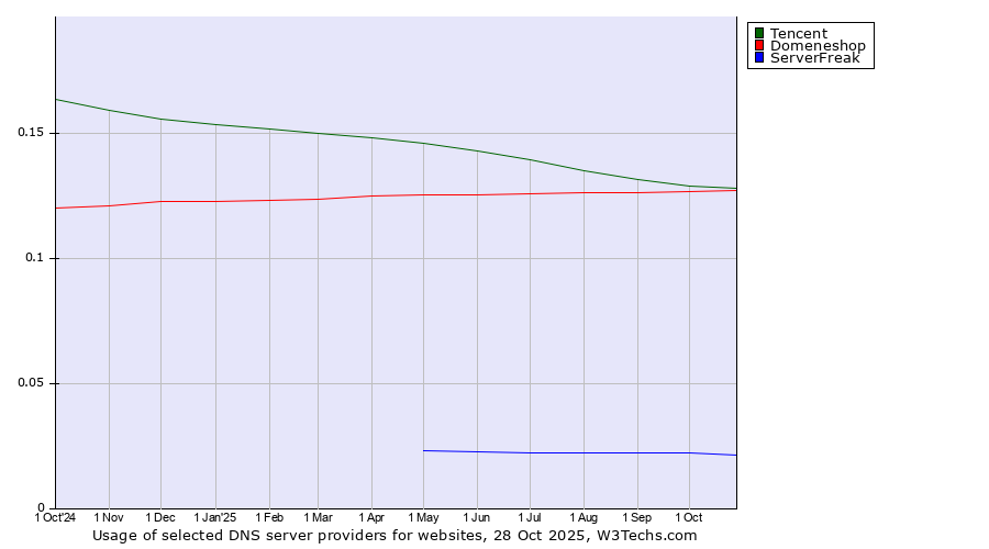 Historical trends in the usage of Tencent vs. Domeneshop vs. ServerFreak