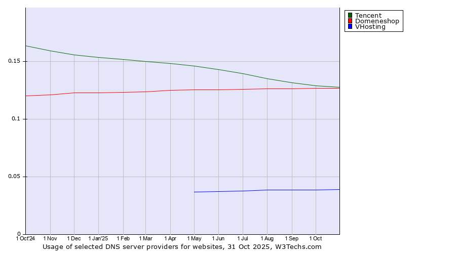 Historical trends in the usage of Tencent vs. Domeneshop vs. VHosting