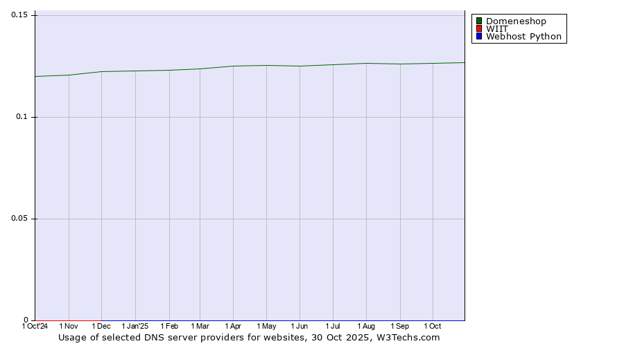 Historical trends in the usage of Domeneshop vs. WIIT vs. Webhost Python