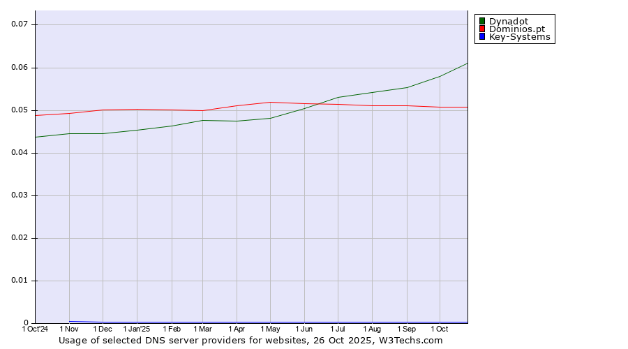 Historical trends in the usage of Dynadot vs. Dominios.pt vs. Key-Systems