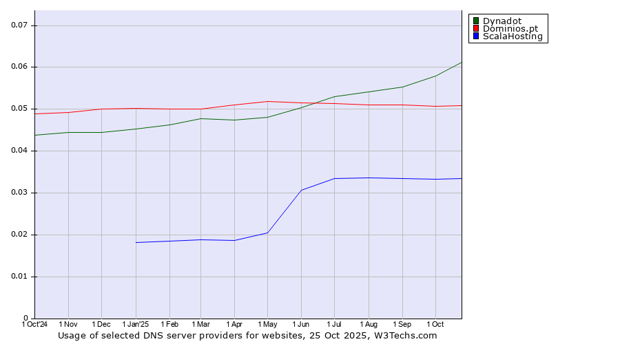 Historical trends in the usage of Dynadot vs. Dominios.pt vs. ScalaHosting