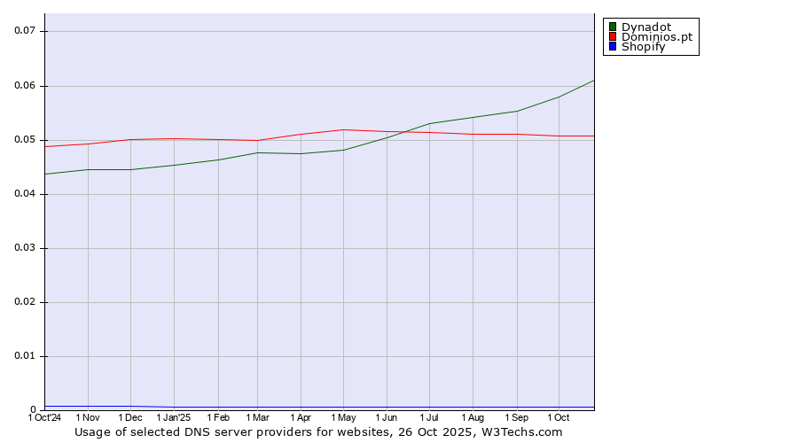 Historical trends in the usage of Dynadot vs. Dominios.pt vs. Shopify