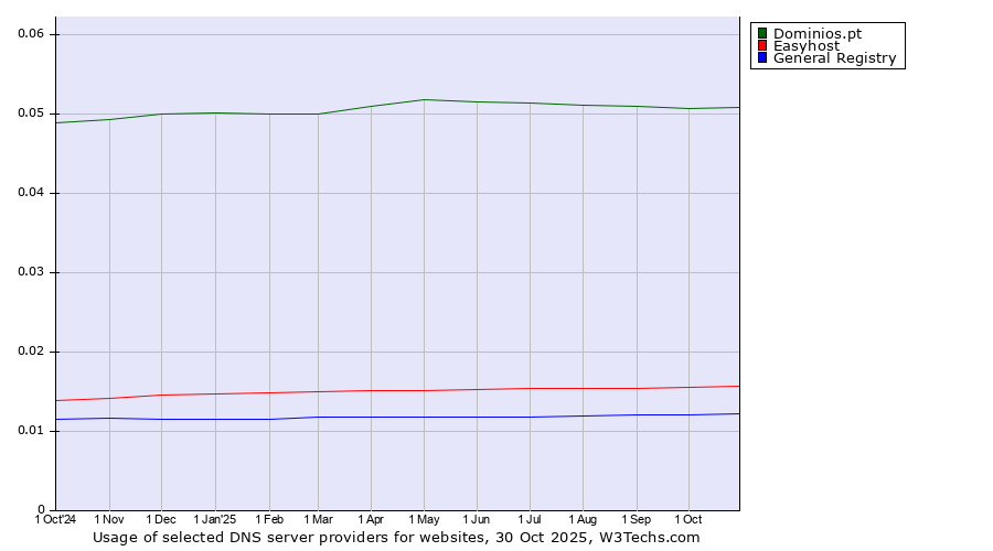 Historical trends in the usage of Dominios.pt vs. Easyhost vs. General Registry